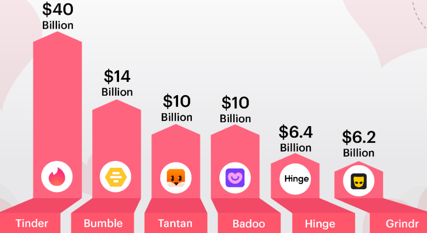 Dating app revenues chart
